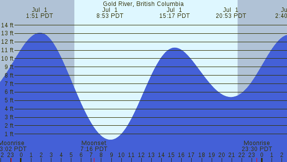 PNG Tide Plot