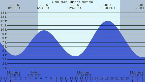 PNG Tide Plot