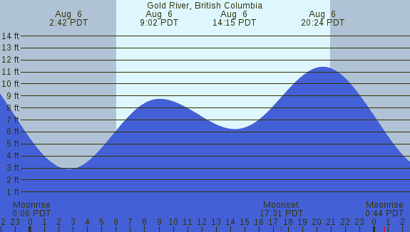 PNG Tide Plot