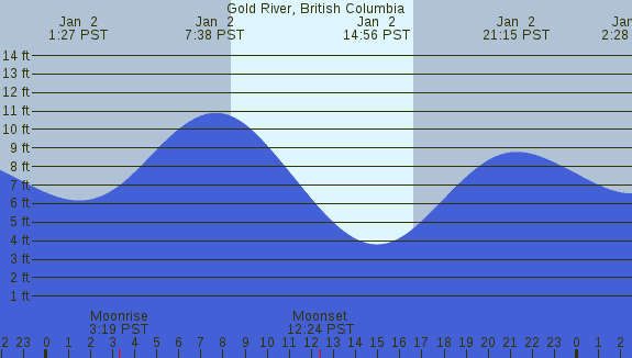 PNG Tide Plot