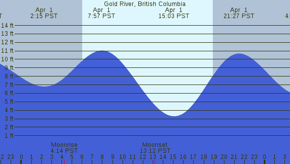 PNG Tide Plot