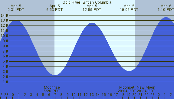 PNG Tide Plot