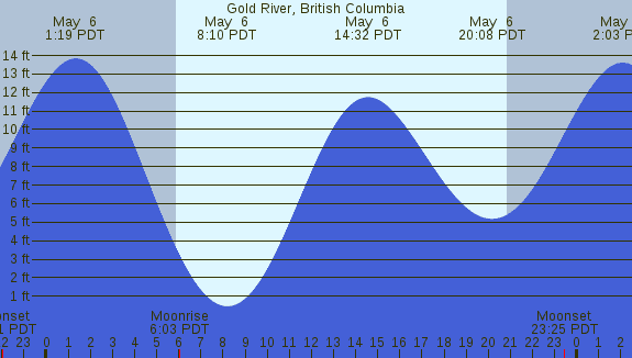 PNG Tide Plot