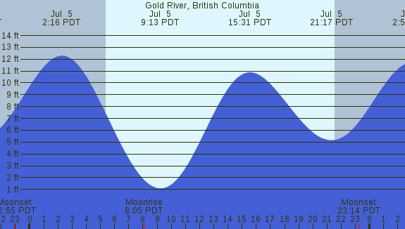 PNG Tide Plot