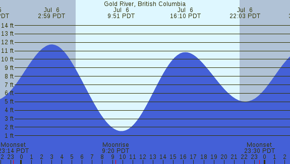PNG Tide Plot
