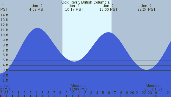 PNG Tide Plot