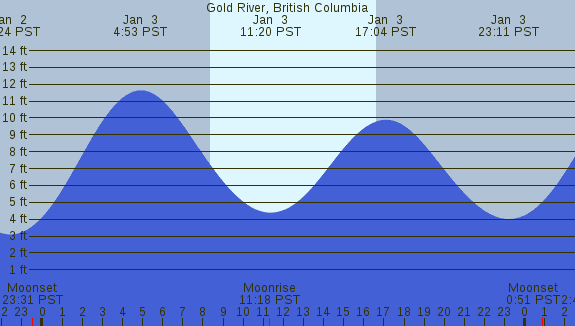 PNG Tide Plot