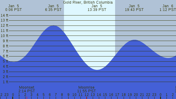 PNG Tide Plot