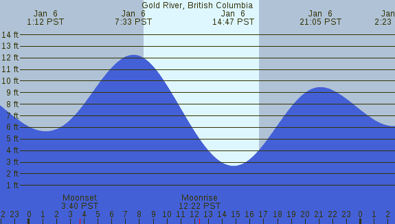 PNG Tide Plot