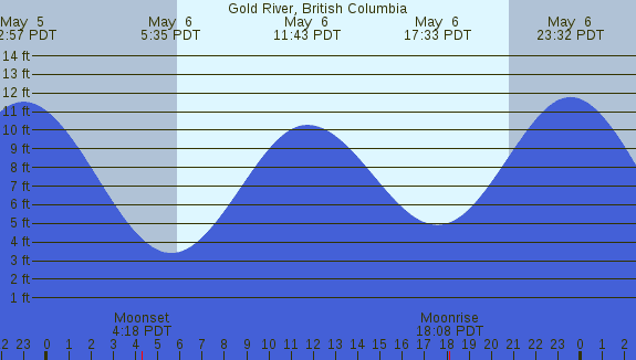 PNG Tide Plot