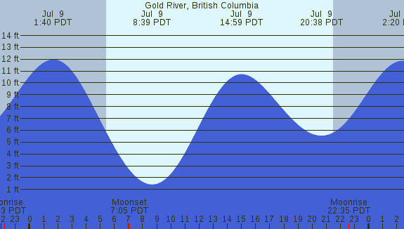 PNG Tide Plot