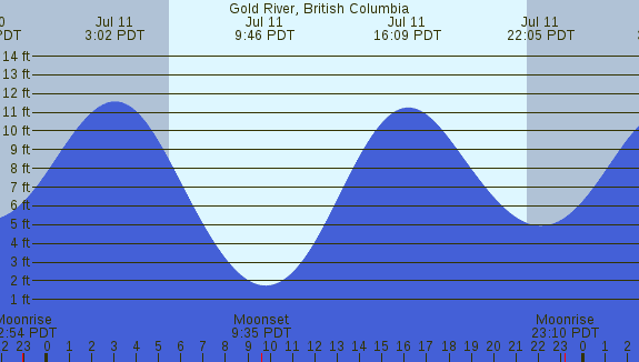 PNG Tide Plot