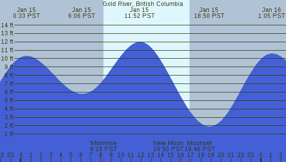 PNG Tide Plot