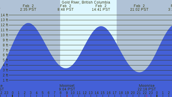 PNG Tide Plot