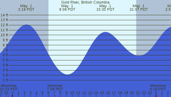 PNG Tide Plot