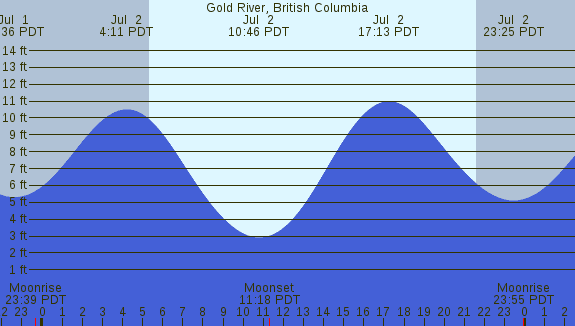 PNG Tide Plot
