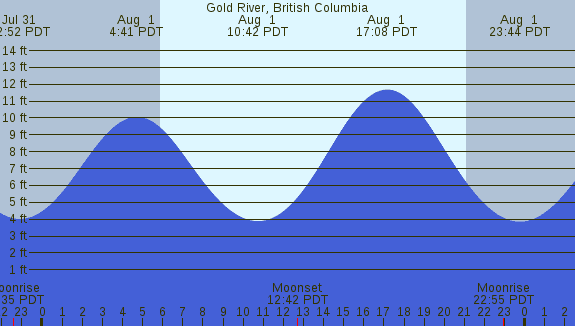 PNG Tide Plot