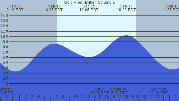 PNG Tide Plot
