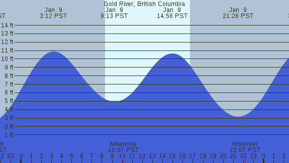 PNG Tide Plot