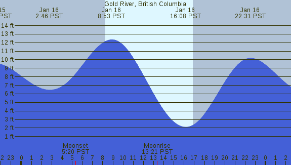 PNG Tide Plot