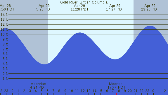 PNG Tide Plot