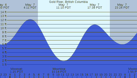 PNG Tide Plot