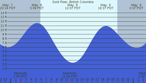 PNG Tide Plot