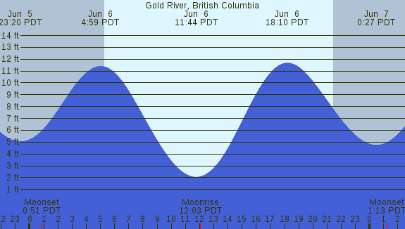 PNG Tide Plot