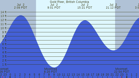 PNG Tide Plot