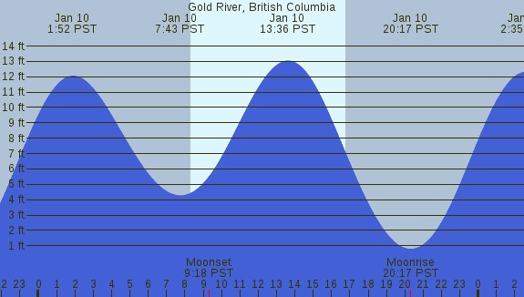 PNG Tide Plot