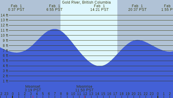 PNG Tide Plot