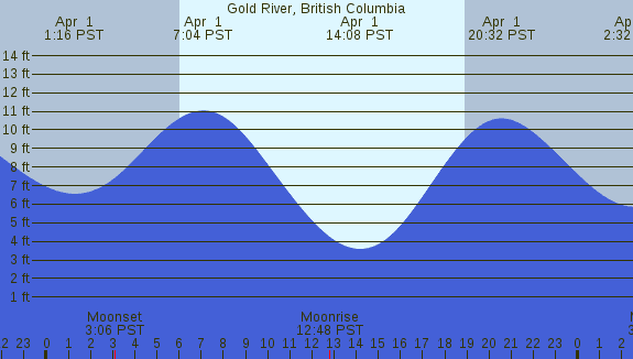 PNG Tide Plot