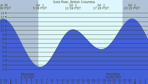 PNG Tide Plot