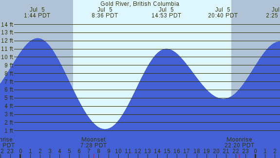 PNG Tide Plot