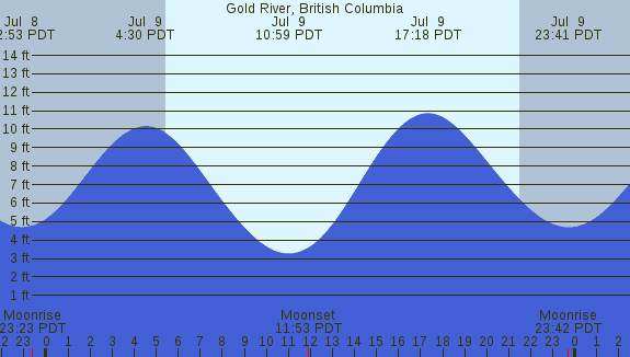 PNG Tide Plot