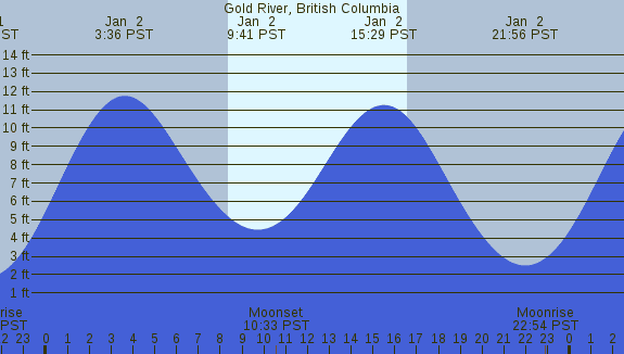 PNG Tide Plot