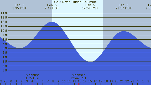 PNG Tide Plot