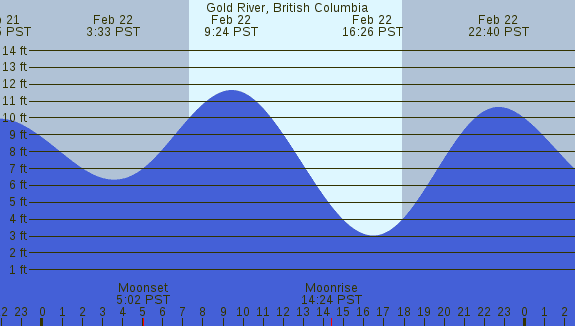 PNG Tide Plot