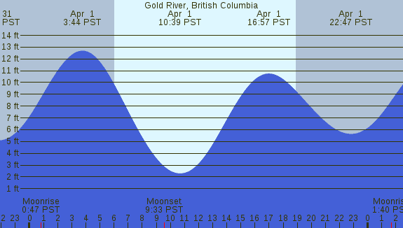 PNG Tide Plot