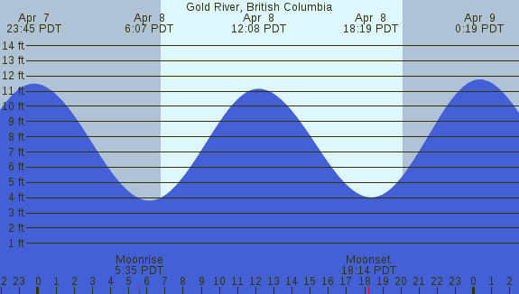 PNG Tide Plot