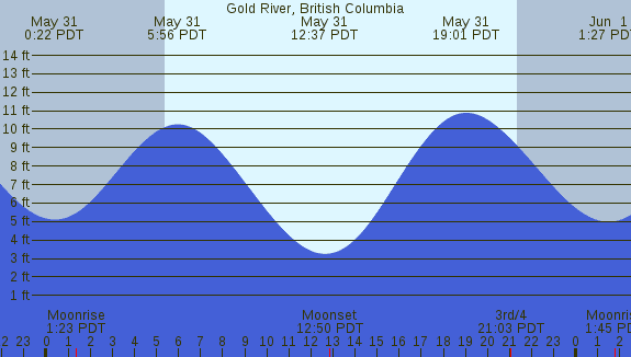 PNG Tide Plot