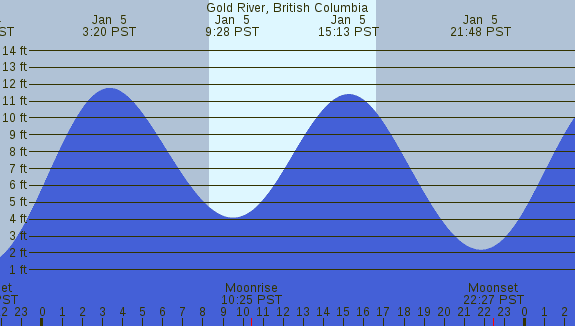 PNG Tide Plot