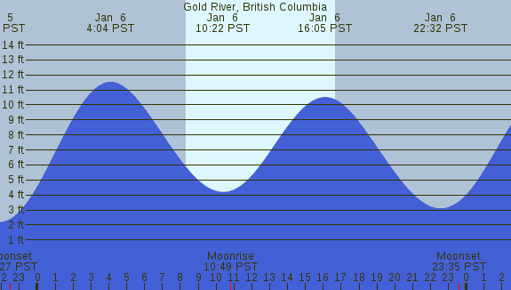 PNG Tide Plot