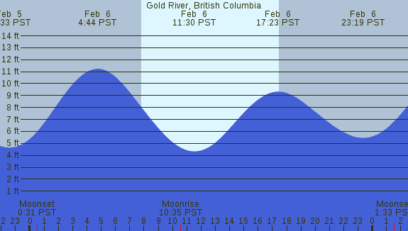 PNG Tide Plot