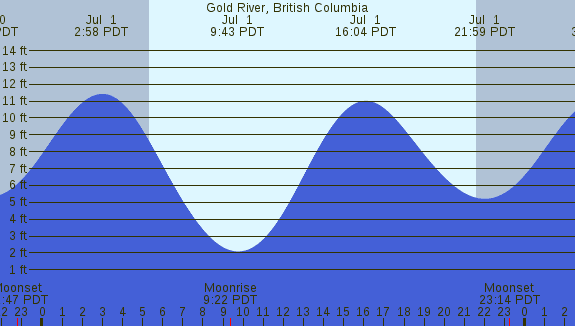 PNG Tide Plot
