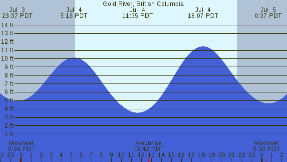 PNG Tide Plot