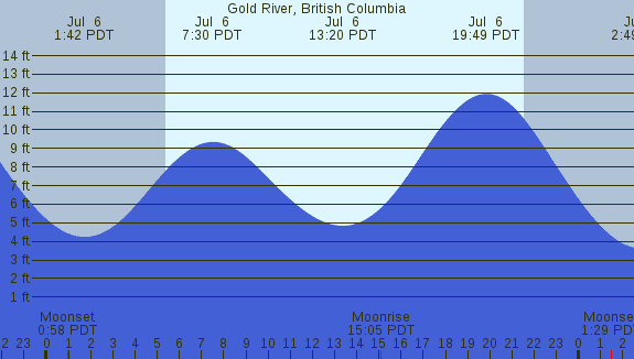 PNG Tide Plot