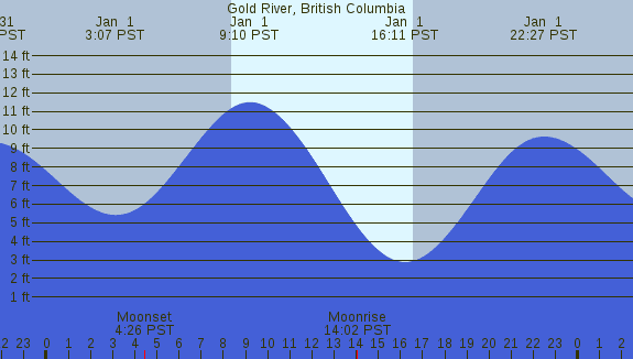 PNG Tide Plot