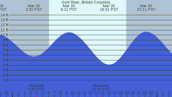 PNG Tide Plot