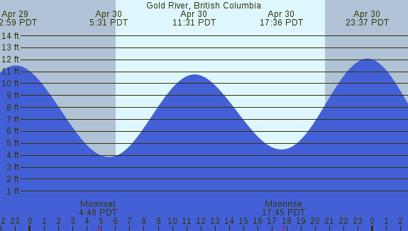 PNG Tide Plot